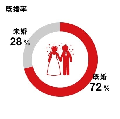 既婚率72%