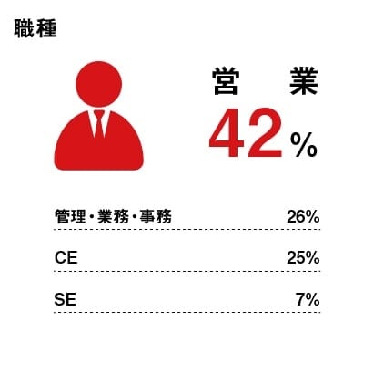 職種・営業42%・事務26%・CE25%・SE7%